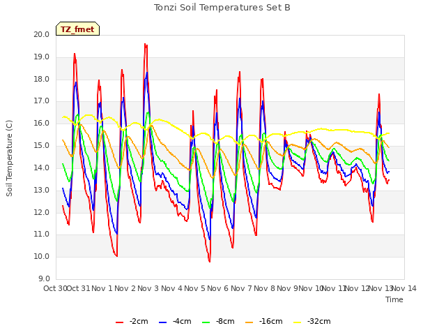 plot of Tonzi Soil Temperatures Set B