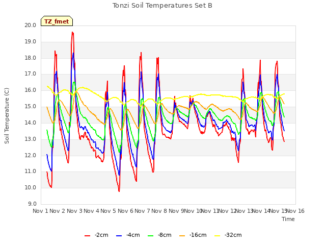 plot of Tonzi Soil Temperatures Set B