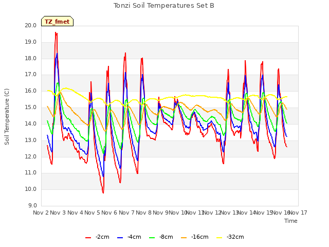 plot of Tonzi Soil Temperatures Set B