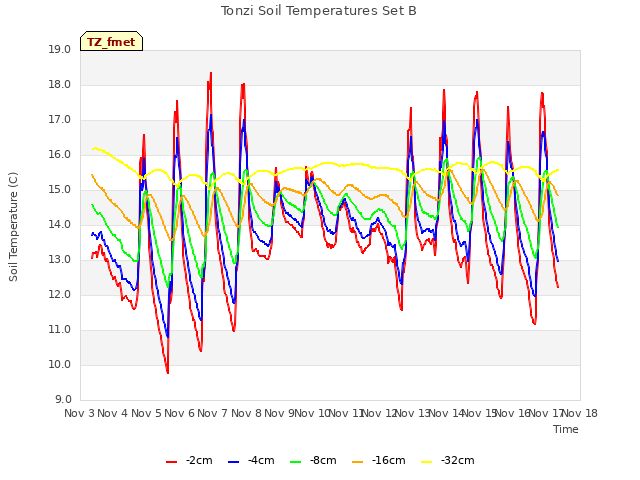 plot of Tonzi Soil Temperatures Set B