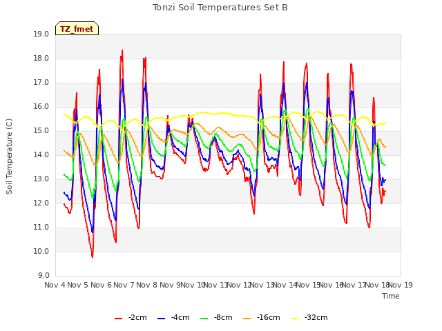 plot of Tonzi Soil Temperatures Set B