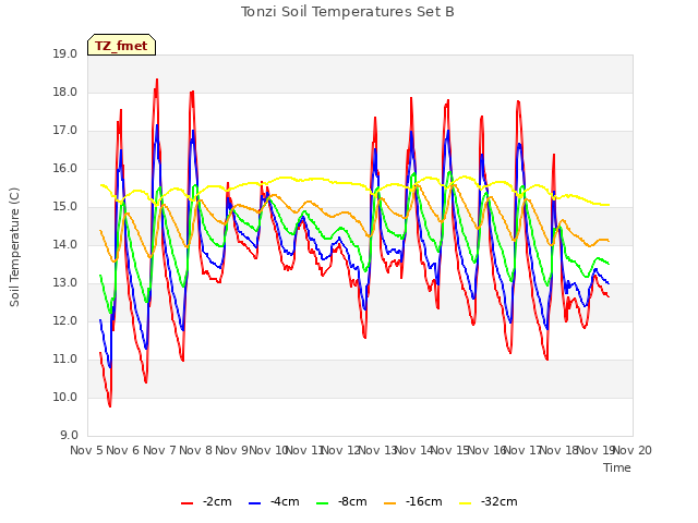 plot of Tonzi Soil Temperatures Set B