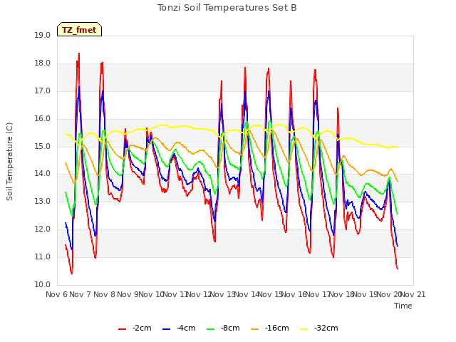 plot of Tonzi Soil Temperatures Set B