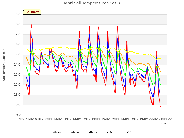 plot of Tonzi Soil Temperatures Set B