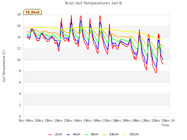 plot of Tonzi Soil Temperatures Set B