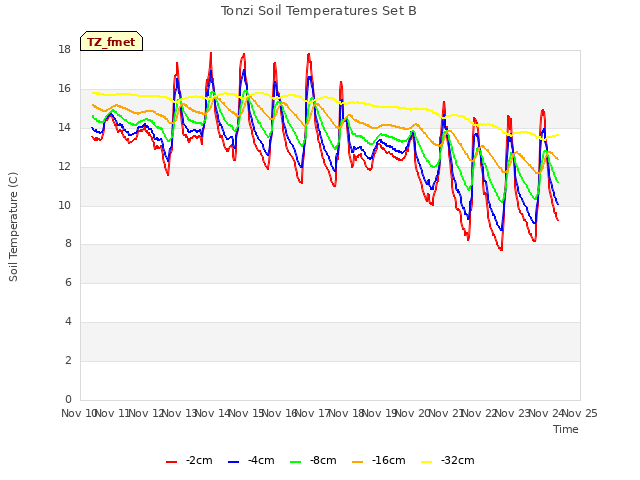 plot of Tonzi Soil Temperatures Set B