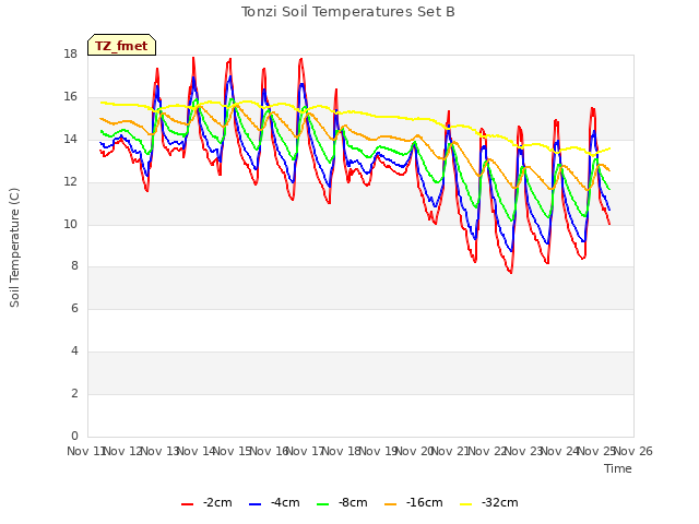 plot of Tonzi Soil Temperatures Set B