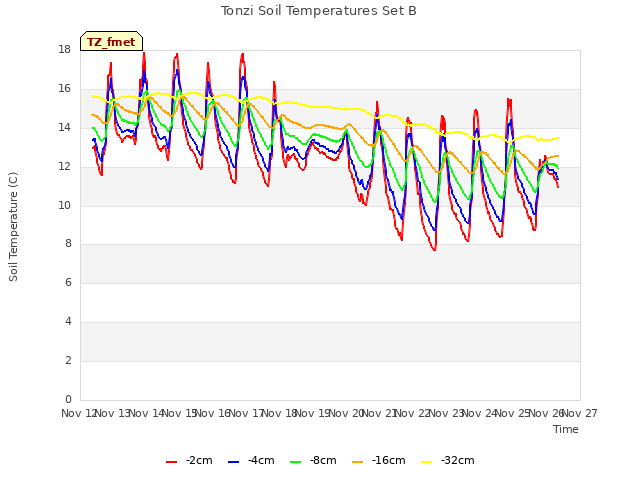 plot of Tonzi Soil Temperatures Set B