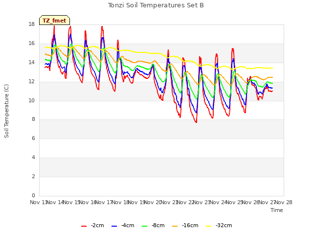 plot of Tonzi Soil Temperatures Set B