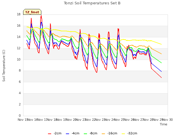 plot of Tonzi Soil Temperatures Set B