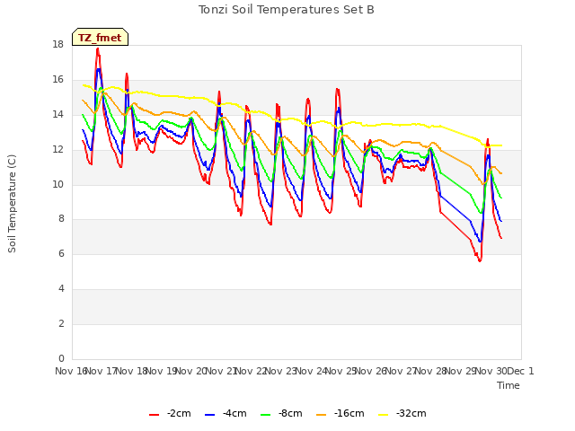 plot of Tonzi Soil Temperatures Set B