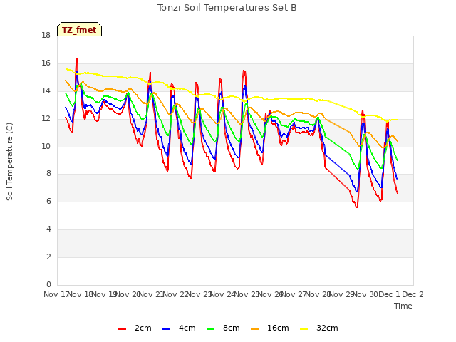 plot of Tonzi Soil Temperatures Set B