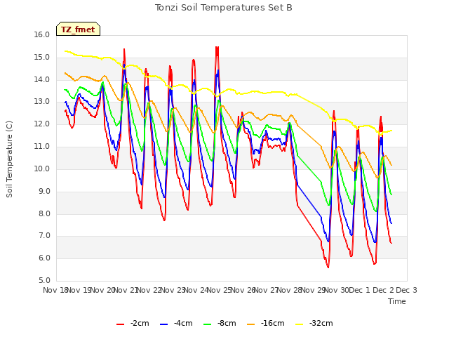 plot of Tonzi Soil Temperatures Set B