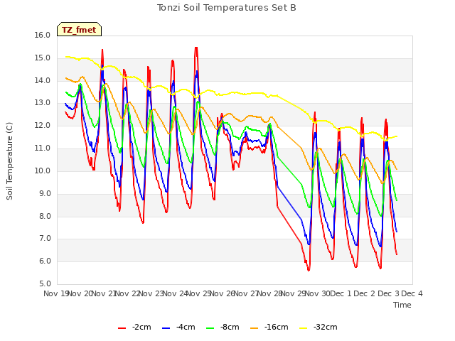 plot of Tonzi Soil Temperatures Set B