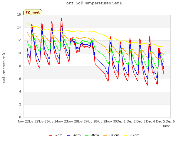 plot of Tonzi Soil Temperatures Set B