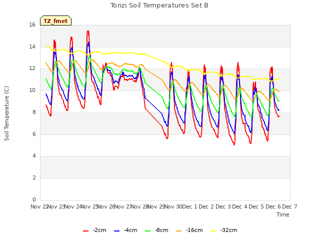 plot of Tonzi Soil Temperatures Set B