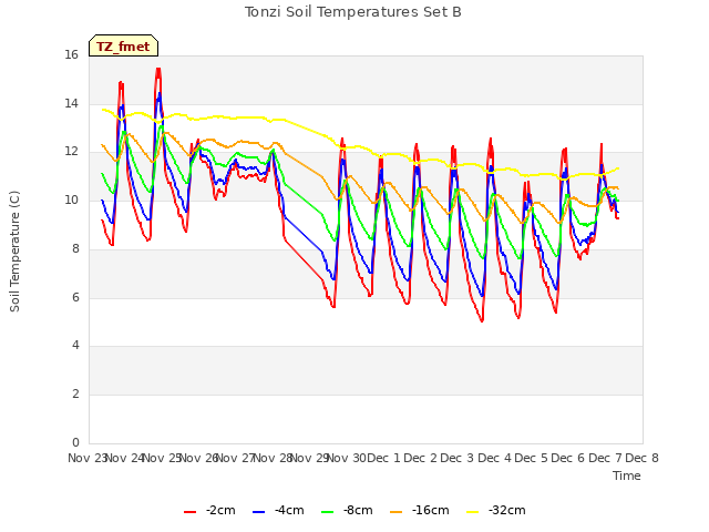 plot of Tonzi Soil Temperatures Set B