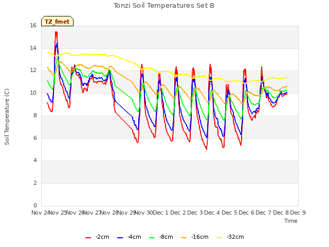 plot of Tonzi Soil Temperatures Set B