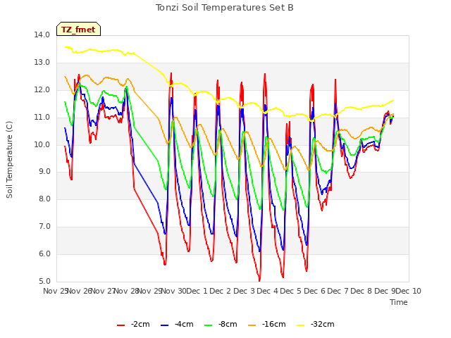 plot of Tonzi Soil Temperatures Set B