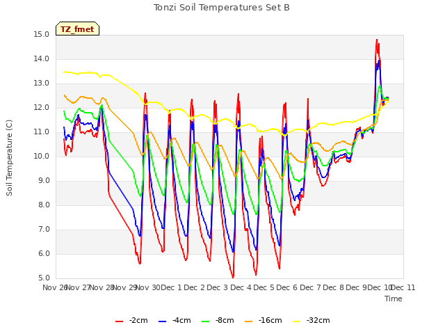 plot of Tonzi Soil Temperatures Set B