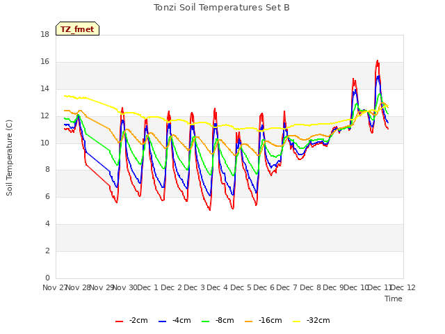 plot of Tonzi Soil Temperatures Set B