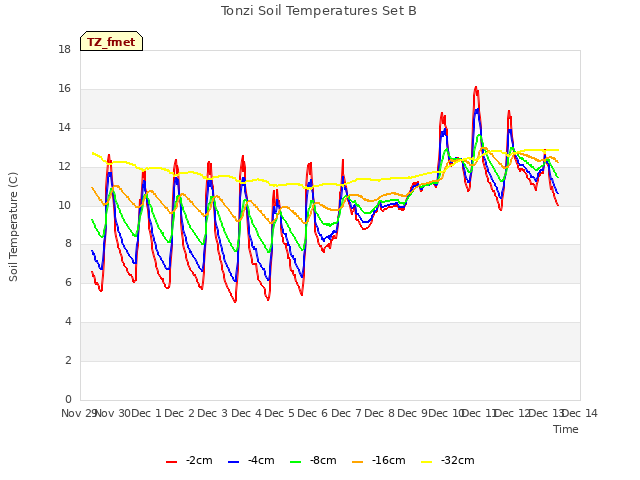 plot of Tonzi Soil Temperatures Set B