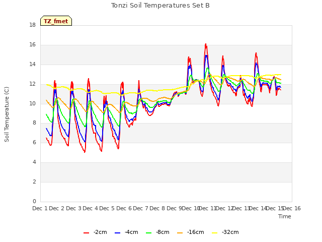 plot of Tonzi Soil Temperatures Set B