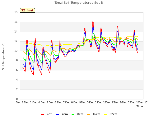 plot of Tonzi Soil Temperatures Set B