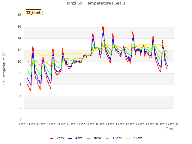 plot of Tonzi Soil Temperatures Set B