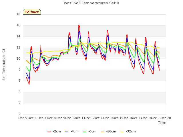 plot of Tonzi Soil Temperatures Set B