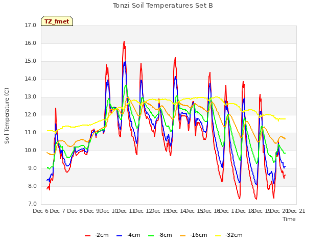 plot of Tonzi Soil Temperatures Set B