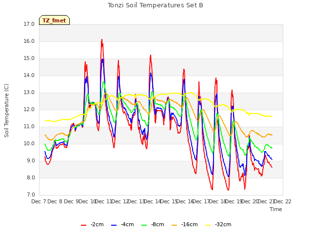 plot of Tonzi Soil Temperatures Set B