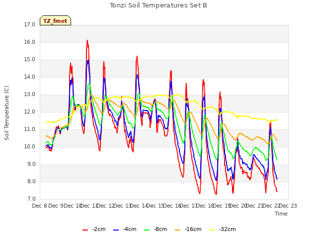 plot of Tonzi Soil Temperatures Set B