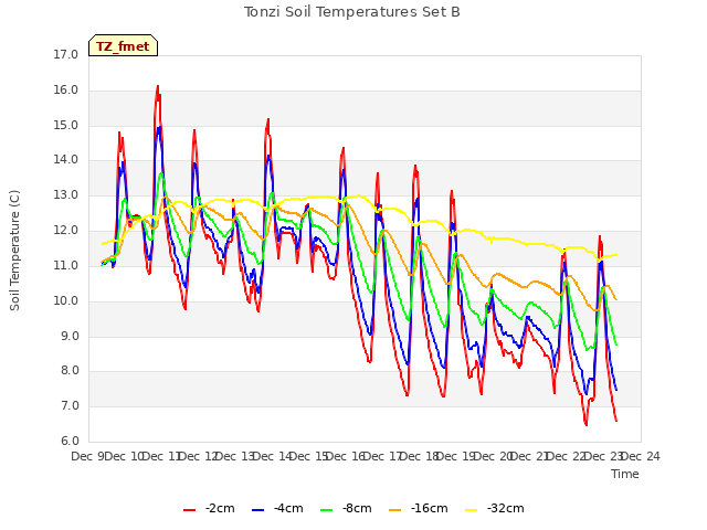 plot of Tonzi Soil Temperatures Set B