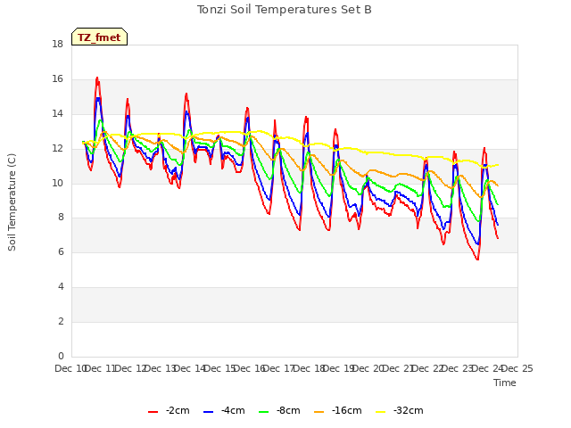 plot of Tonzi Soil Temperatures Set B