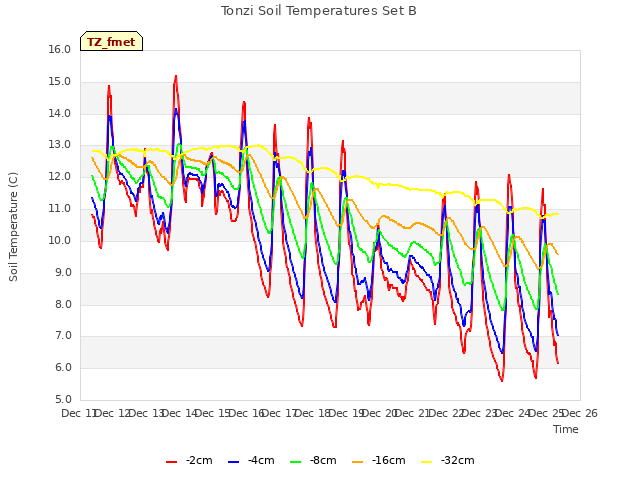 plot of Tonzi Soil Temperatures Set B