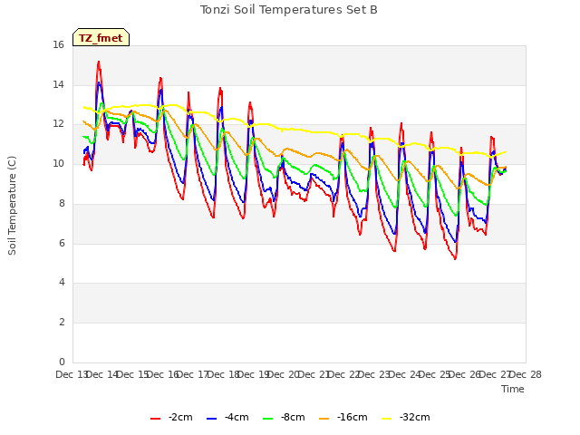 plot of Tonzi Soil Temperatures Set B