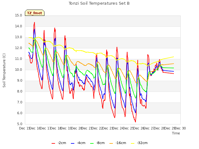 plot of Tonzi Soil Temperatures Set B