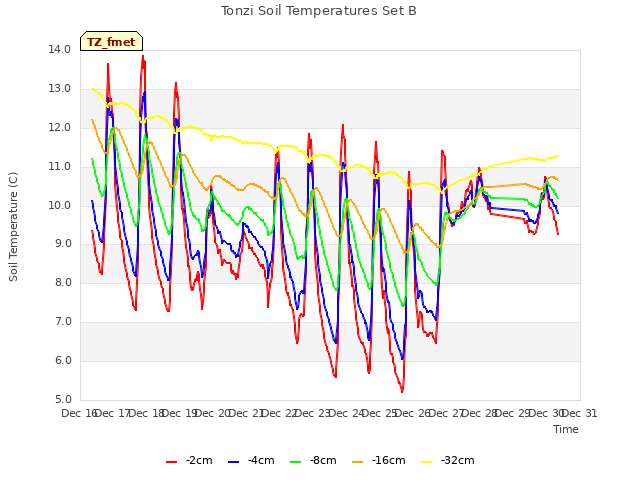 plot of Tonzi Soil Temperatures Set B