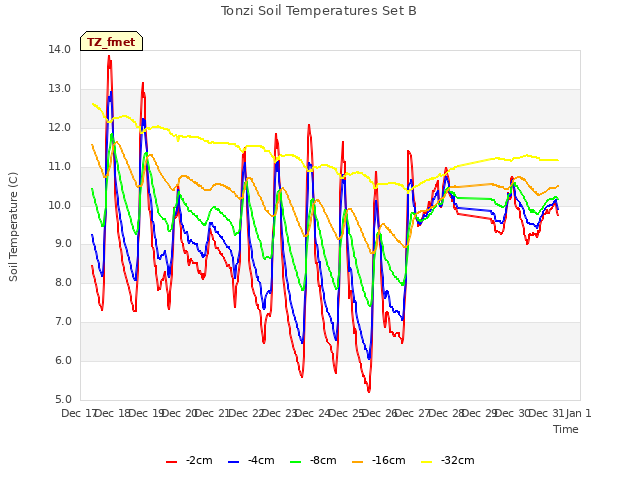 plot of Tonzi Soil Temperatures Set B