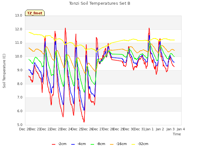 plot of Tonzi Soil Temperatures Set B