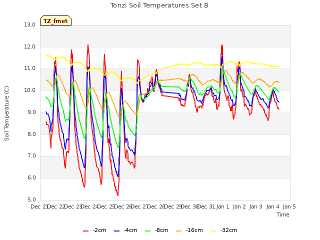 plot of Tonzi Soil Temperatures Set B