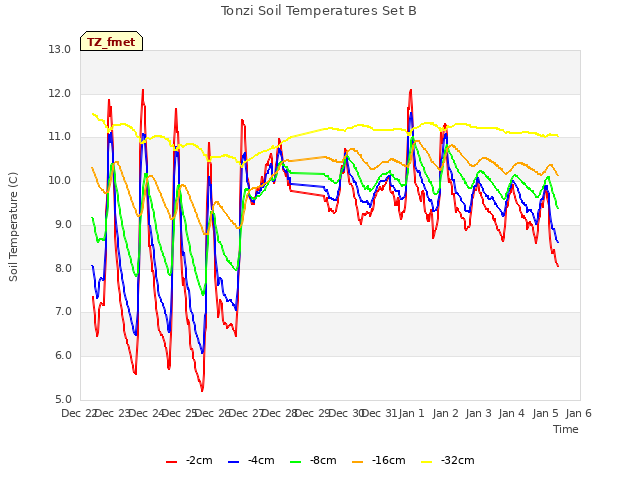 plot of Tonzi Soil Temperatures Set B