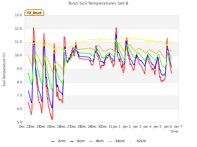 plot of Tonzi Soil Temperatures Set B