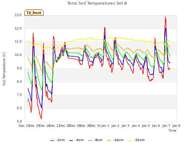 plot of Tonzi Soil Temperatures Set B