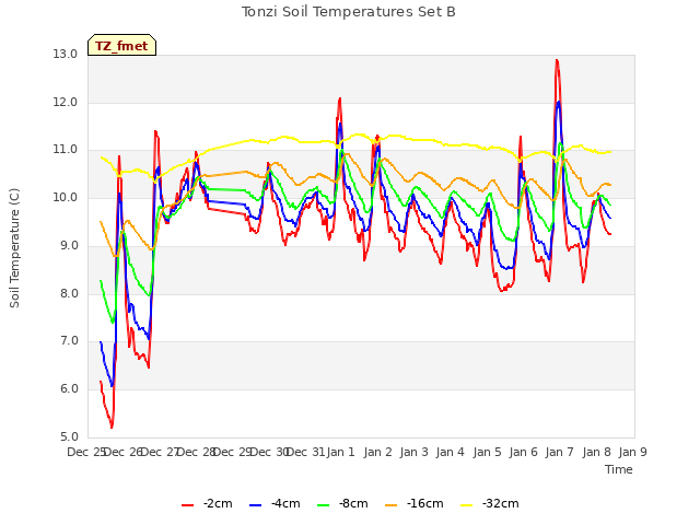 plot of Tonzi Soil Temperatures Set B