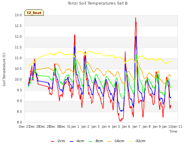 plot of Tonzi Soil Temperatures Set B