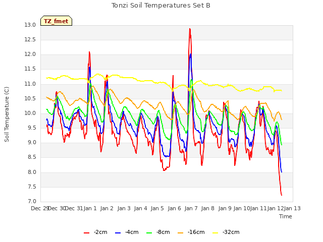 plot of Tonzi Soil Temperatures Set B