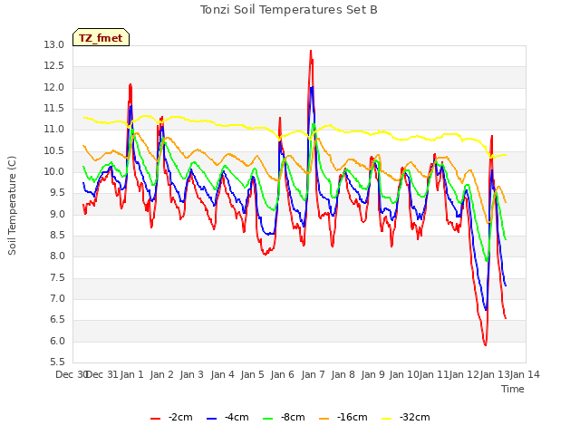 plot of Tonzi Soil Temperatures Set B