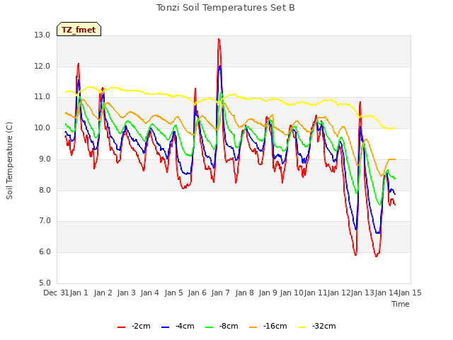 plot of Tonzi Soil Temperatures Set B